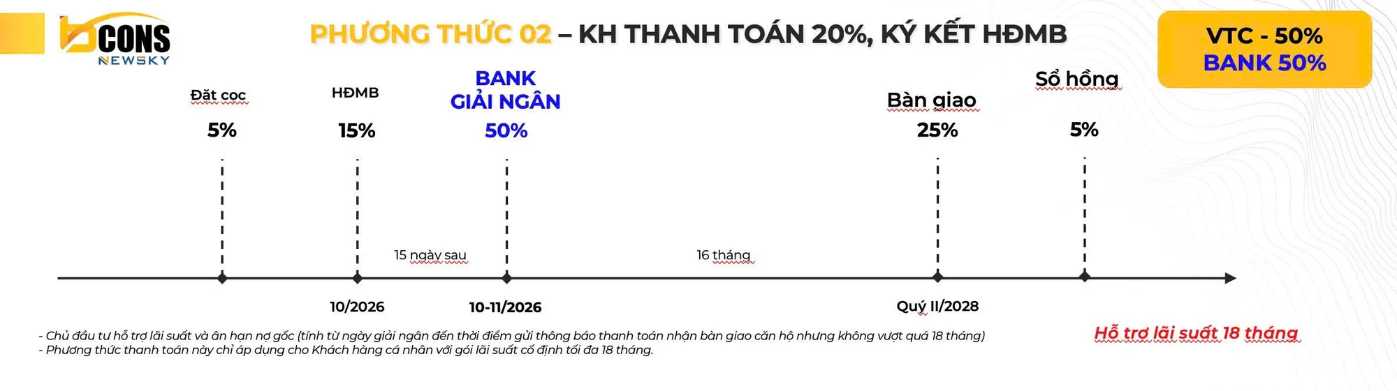 Phương thức 02 — vốn tự có 50%, ngân hàng 50%, thanh toán 20% khi ký HĐMB.