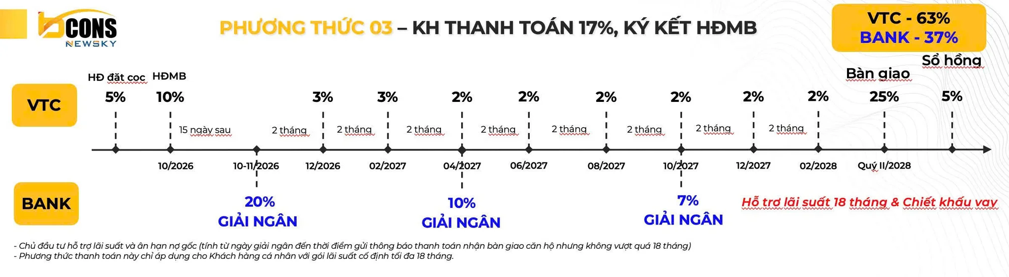 Phương thức 03 — vốn tự có 63%, ngân hàng 37%, thanh toán 17% khi ký HĐMB.